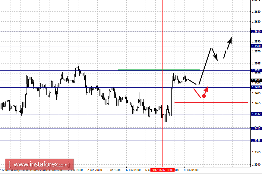 Фрактальный анализ по основным валютным парам на 8 июня