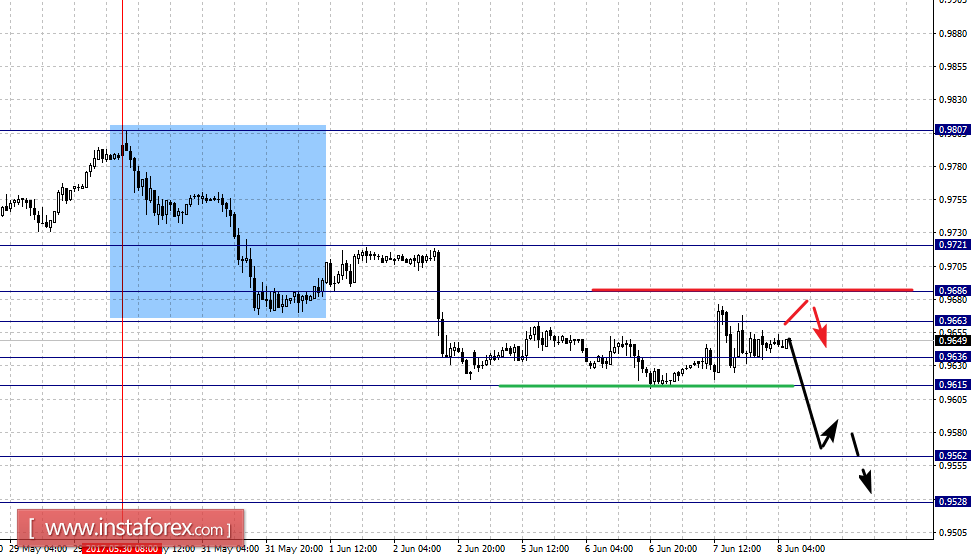 Фрактальный анализ по основным валютным парам на 8 июня