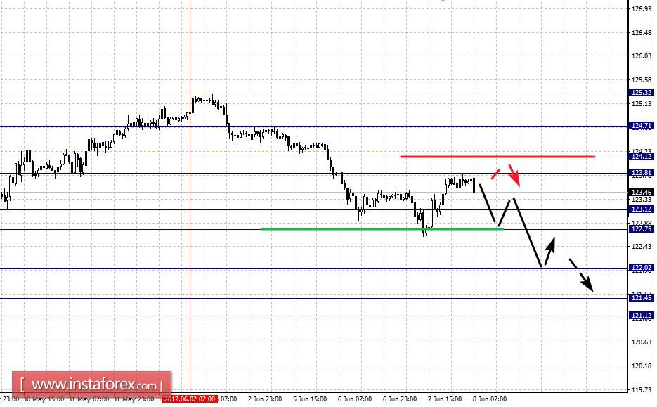 Фрактальный анализ по основным валютным парам на 8 июня