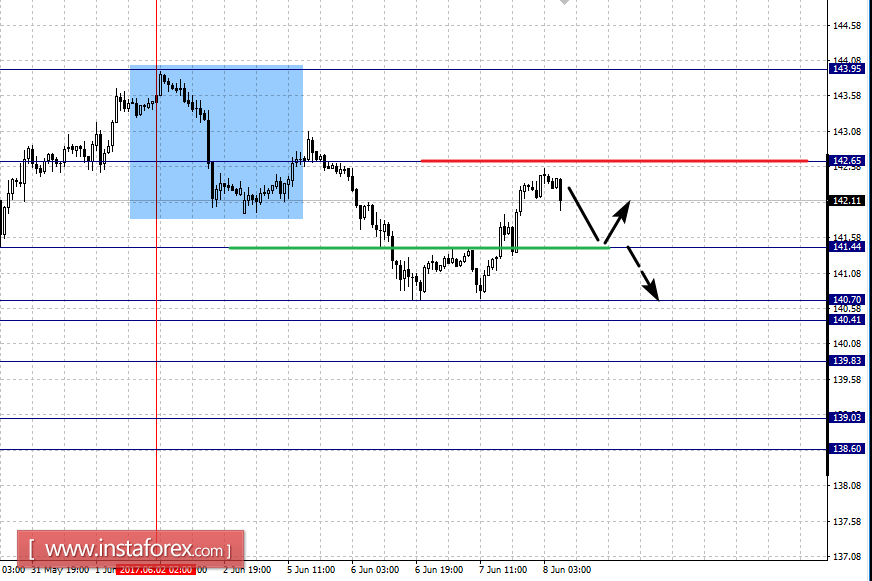 Фрактальный анализ по основным валютным парам на 8 июня