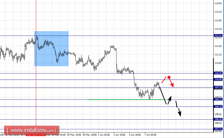 Фрактальный анализ по основным валютным парам на 8 июня