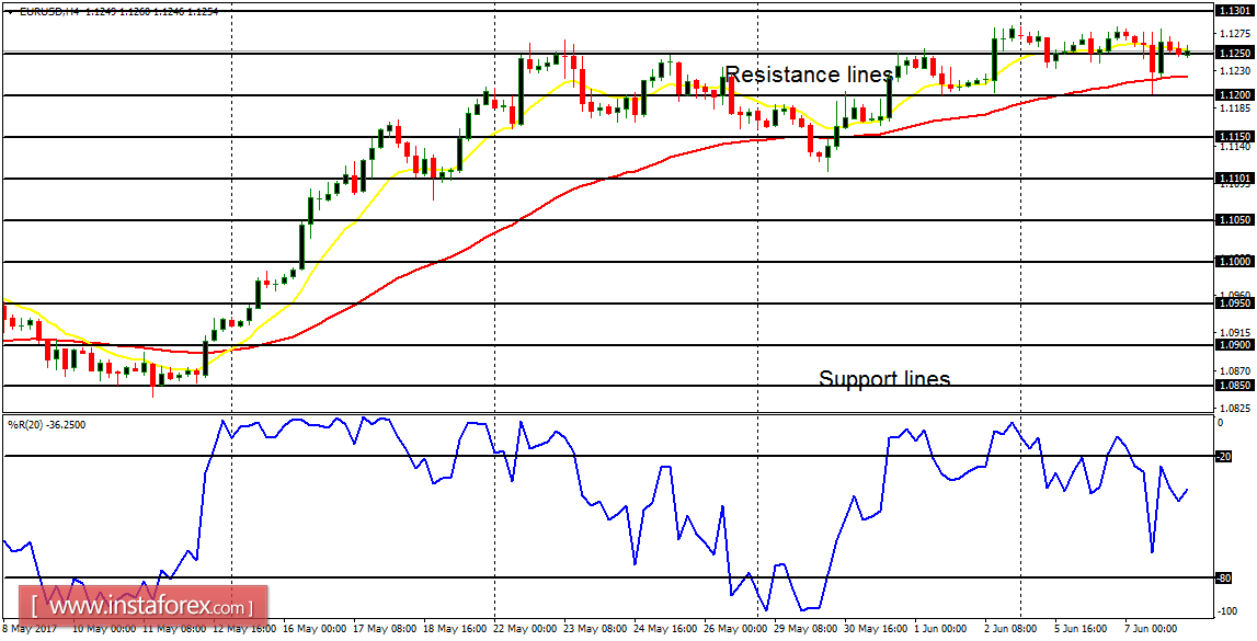 Daily analysis of major pairs for June 8, 2017