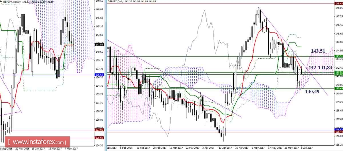Дневной обзор GBP/JPY и EUR/JPY на 08.06.17. Индикатор Ишимоку