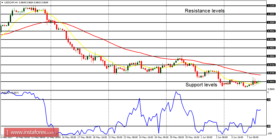 Daily analysis of major pairs for June 8, 2017
