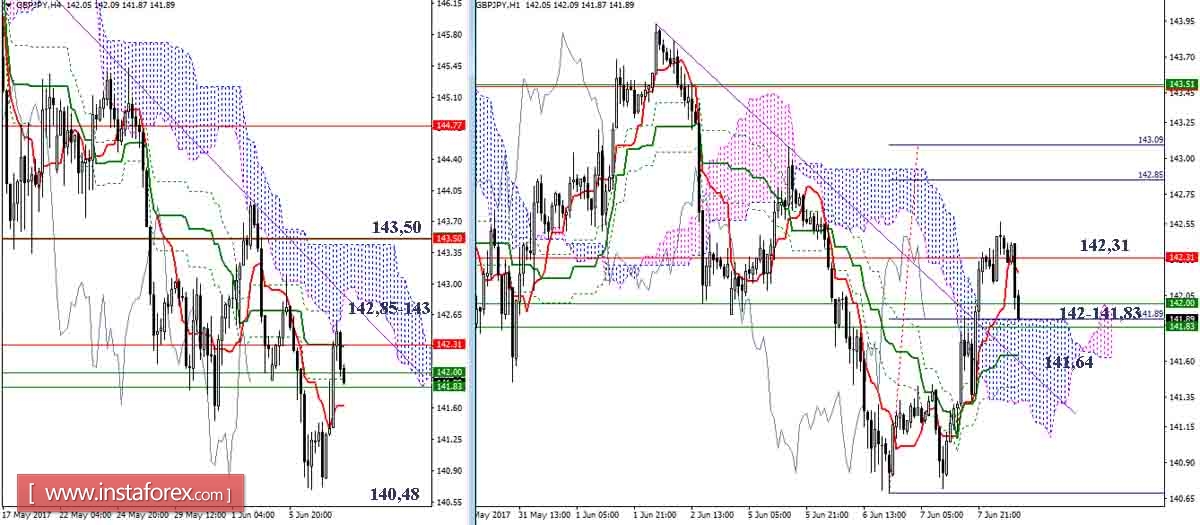 Дневной обзор GBP/JPY и EUR/JPY на 08.06.17. Индикатор Ишимоку