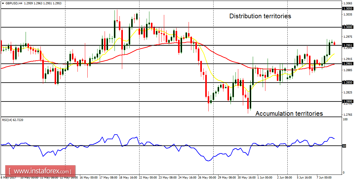 Daily analysis of major pairs for June 8, 2017