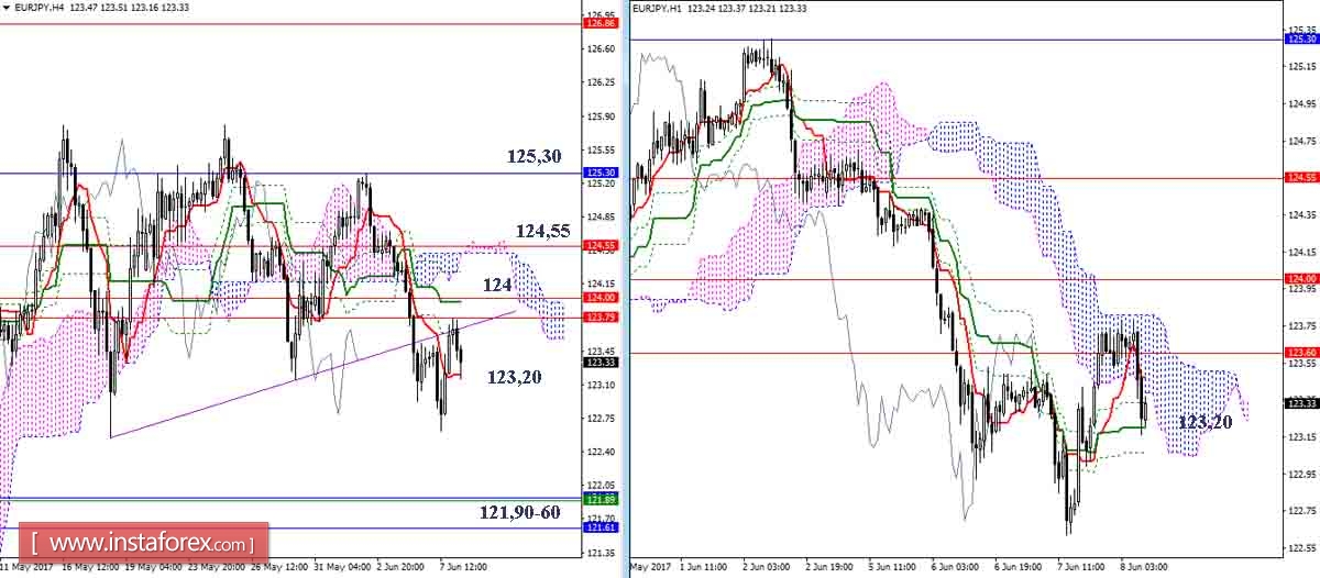 Дневной обзор GBP/JPY и EUR/JPY на 08.06.17. Индикатор Ишимоку