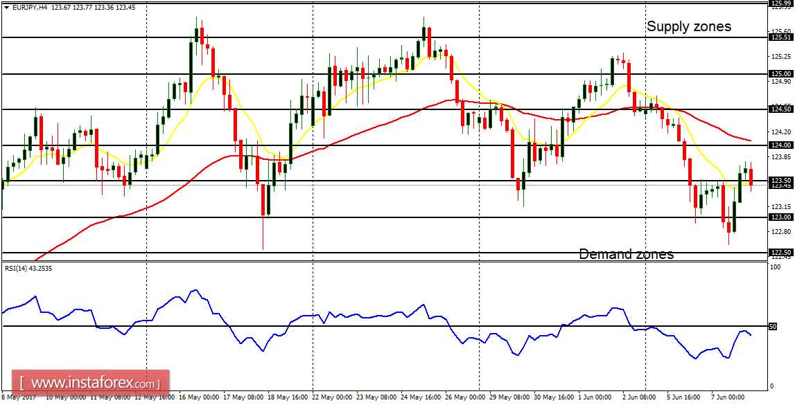 Daily analysis of major pairs for June 8, 2017