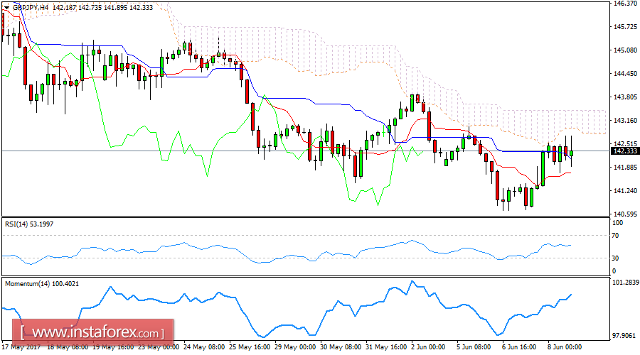 Daily analysis of GBP/JPY for June 08, 2017