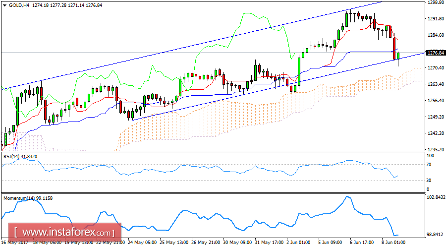 Daily analysis of Gold for June 08, 2017