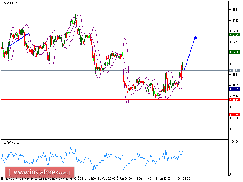 Technical analysis of USD/CHF for June 08, 2017