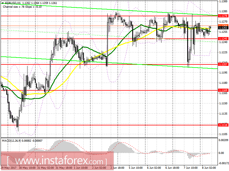 Торговый план на европейскую сессию 8 июня EUR/USD и GBP/USD