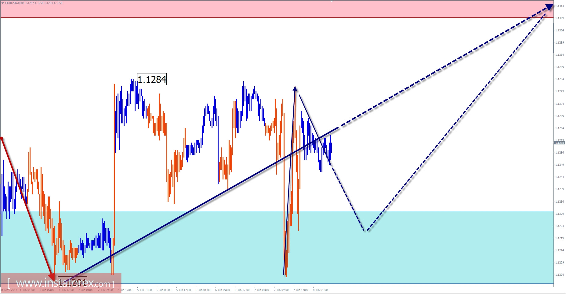 Торговый обзор на 8 июня по упрощенному волновому анализу