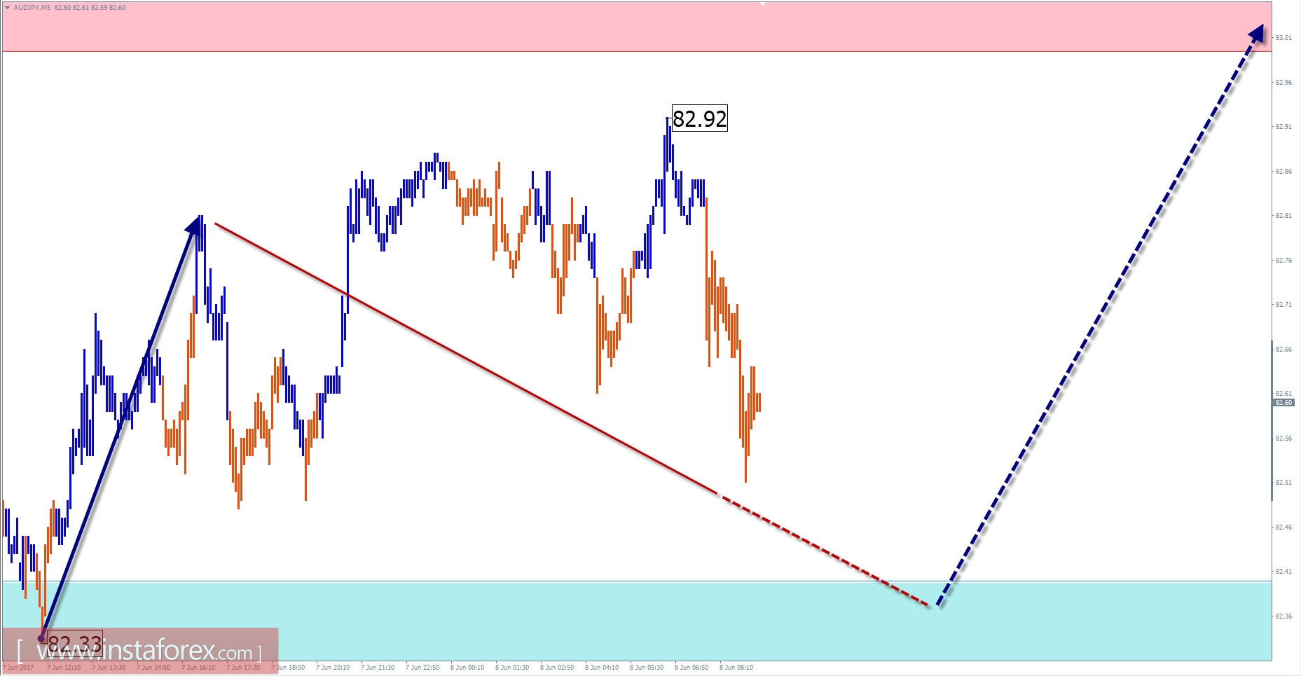 Торговый обзор на 8 июня по упрощенному волновому анализу