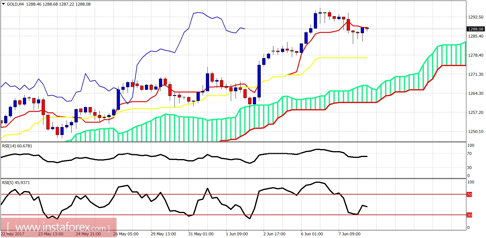 Analisis Indikator Ichimoku Emas untuk 08 Jun, 2017