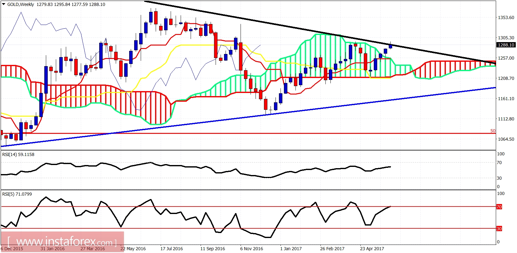 Analisis Indikator Ichimoku Emas untuk 08 Jun, 2017
