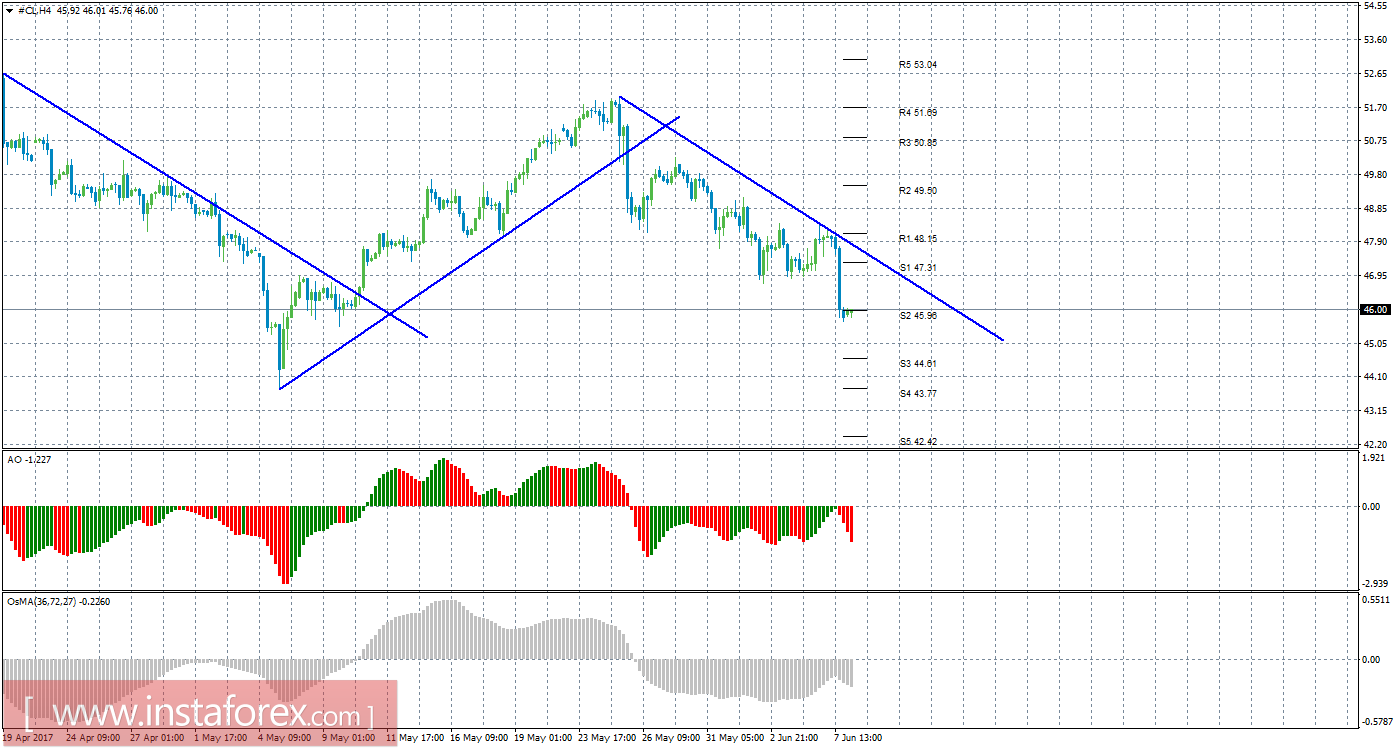 Технический анализ сырой нефти за 8 июня 2017 года
