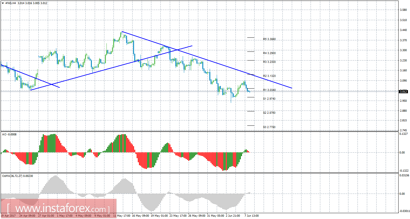 Технический анализ природного газа за 8 июня 2017 года