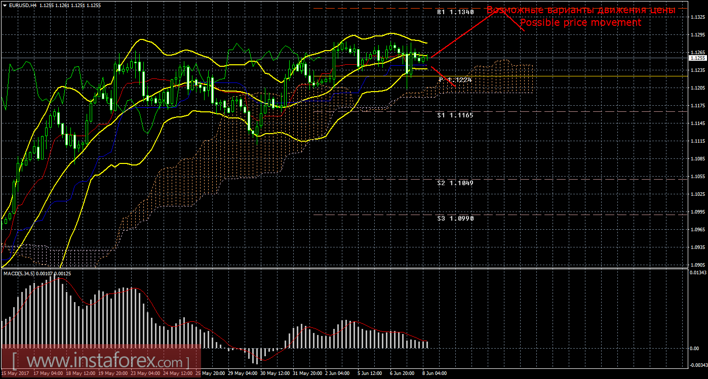 Технический анализ и торговые рекомендации по валютной паре EUR/USD на 8 июня 2017 года