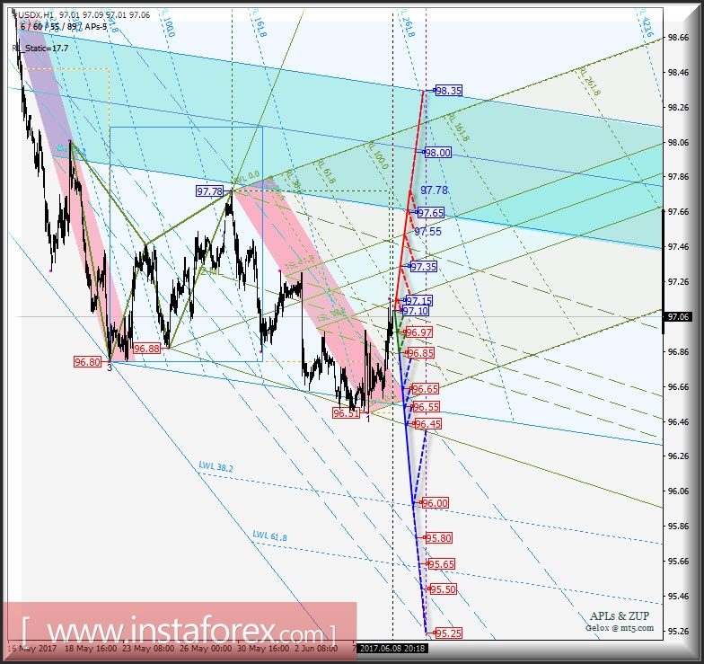 #USDX h1. Варианты развития движения с 09 июня 2017 г. Анализ APLs &amp; ZUP