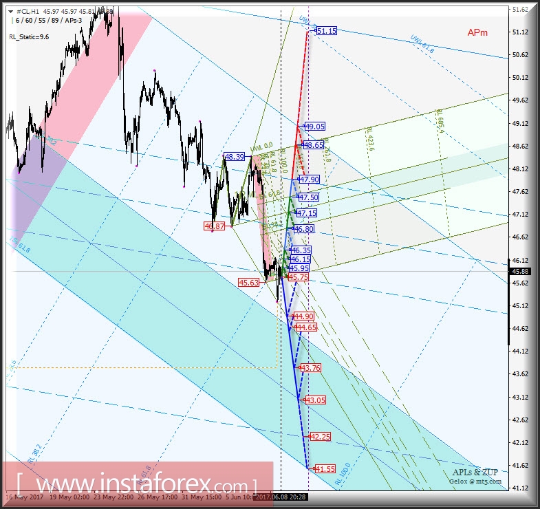 #CL h1. Варианты развития движения с 09 июня 2017 г. Анализ APLs &amp; ZUP.