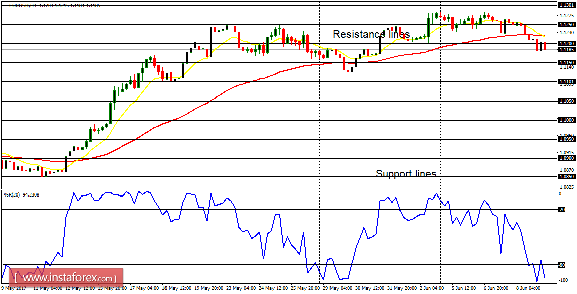Daily analysis of major pairs for June 9, 2017