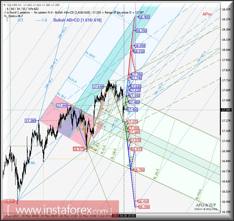 Silver Spot h1. Варианты развития движения с 09 июня 2017 г. Анализ APLs &amp; ZUP