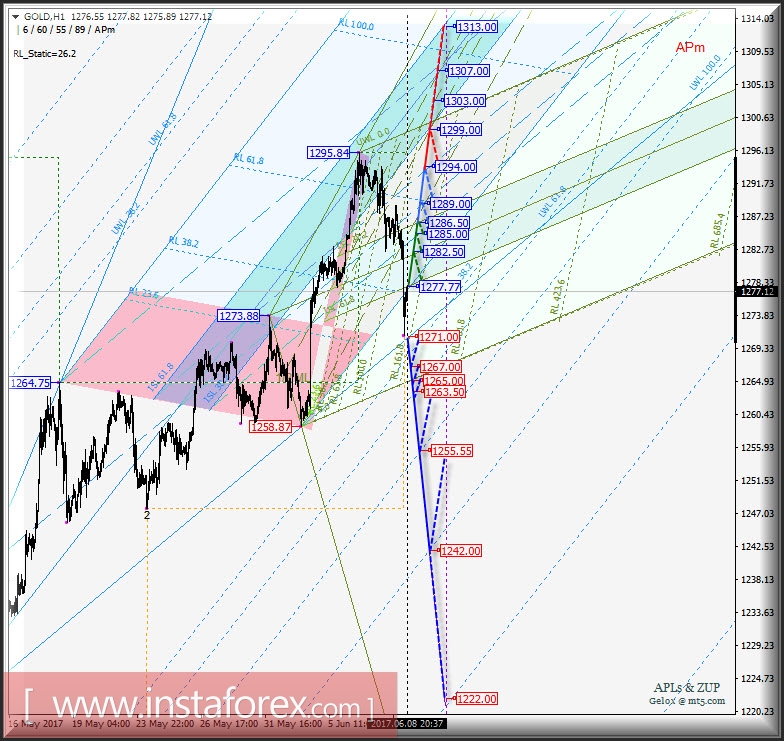 Gold Spot h1. Варианты развития движения с 09 июня 2017 г. Анализ APLs &amp; ZUP