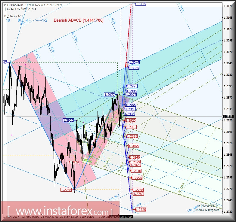 GBP/USD h1. Варианты развития движения с 09 июня 2017 г. Анализ APLs &amp; ZUP