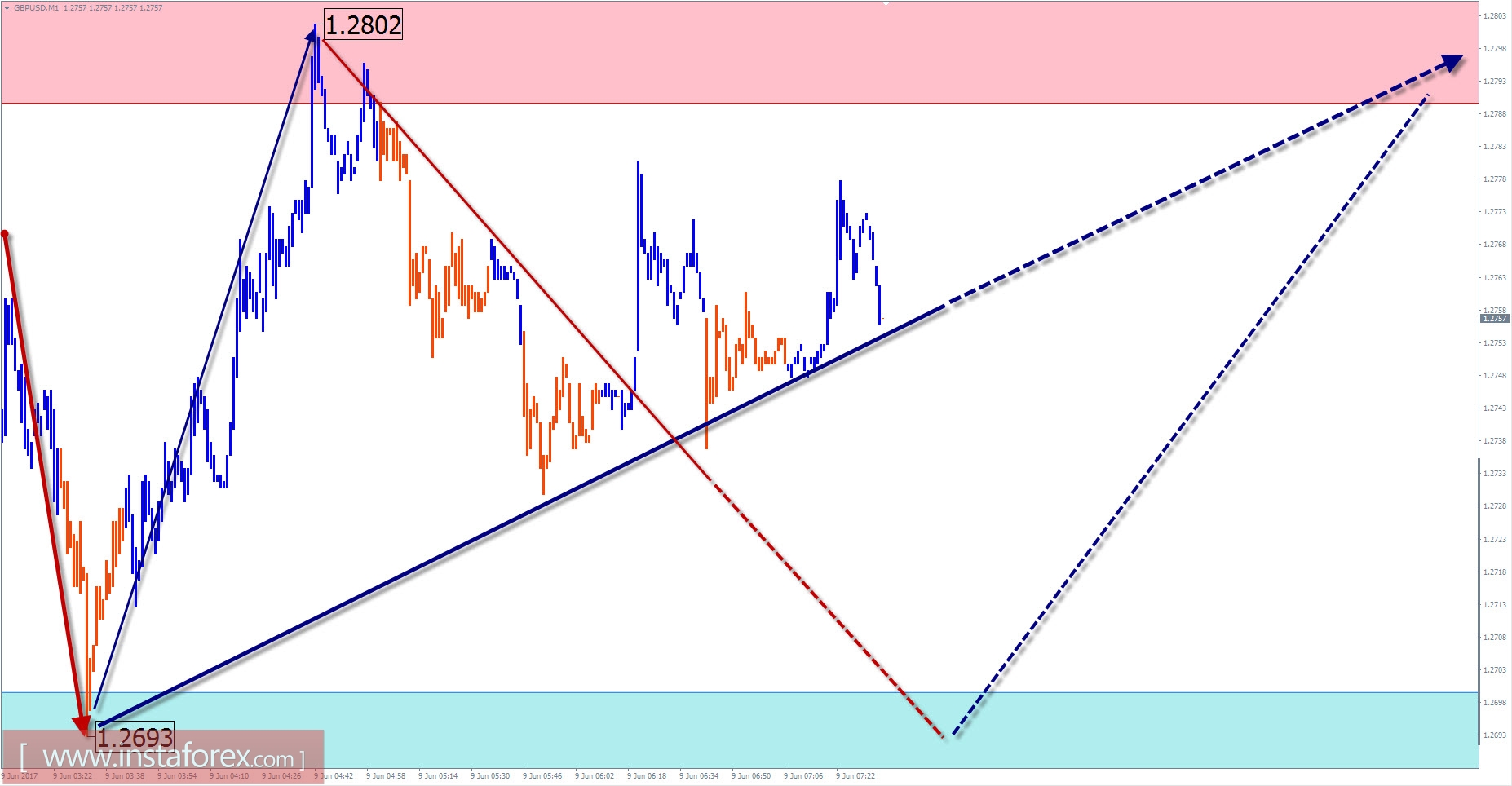 Торговый обзор на 9 июня по упрощенному волновому анализу