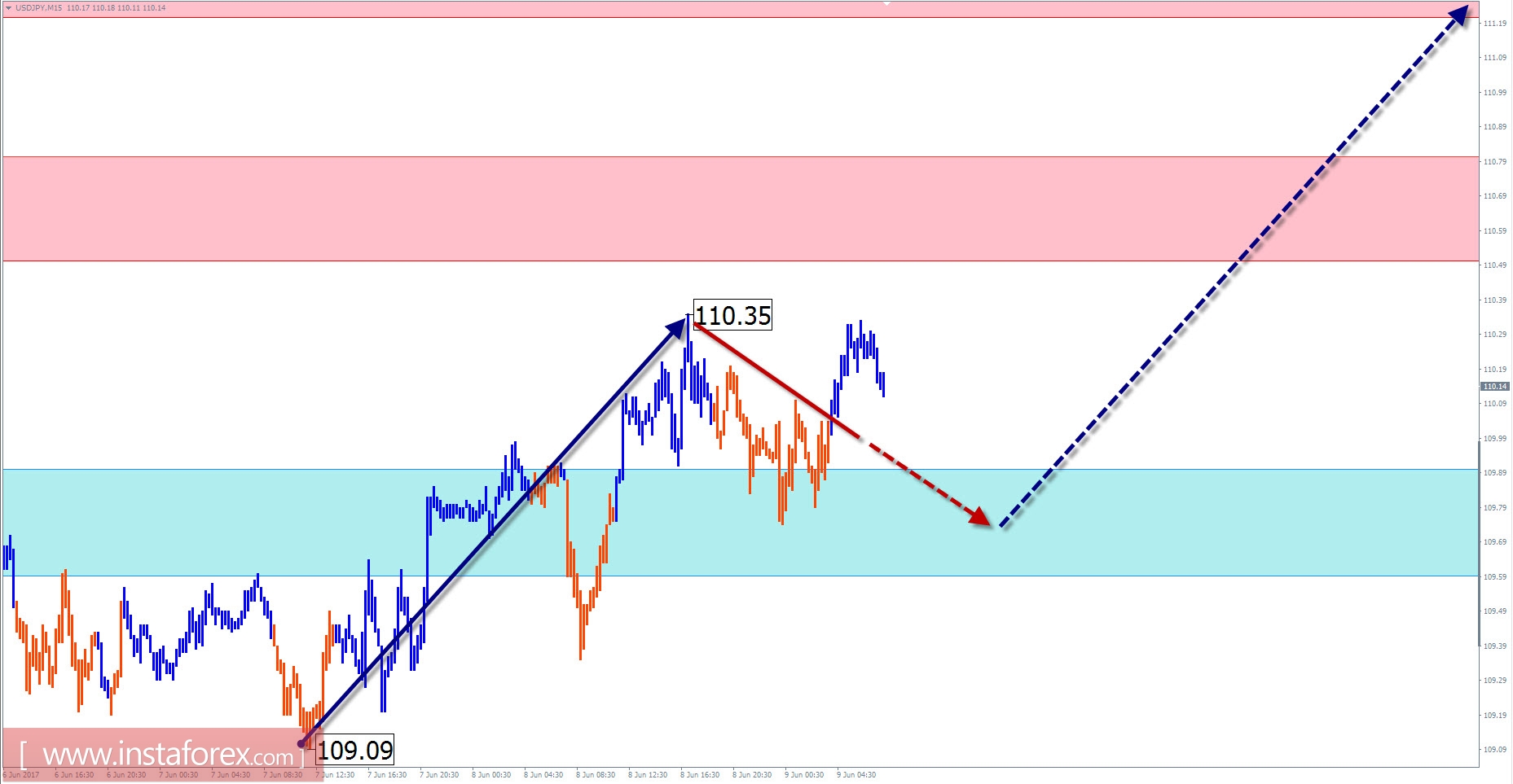 Торговый обзор на 9 июня по упрощенному волновому анализу