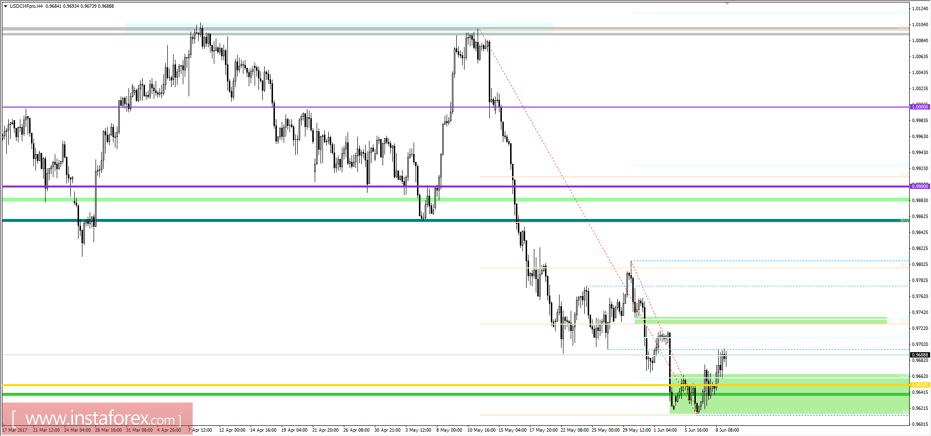 Технический анализ и торговые рекомендации по валютной паре USDCHF на 9 июня 2017 года 