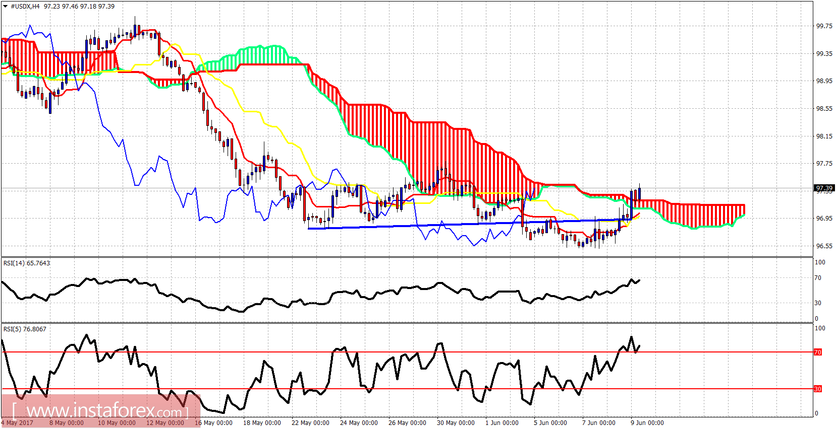 Ichimoku indicator analysis of USDX for June 9, 2017