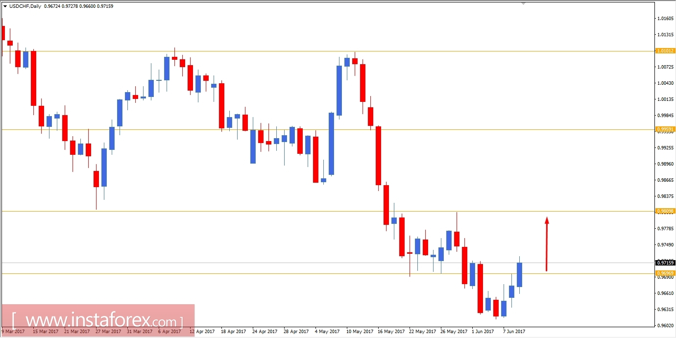 Fundamental Analysis of USD/CHF for June 9, 2017
