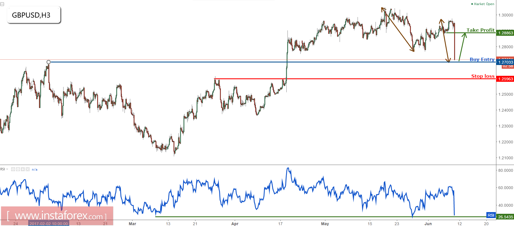 GBP/USD profit target reached perfectly, time to start buying