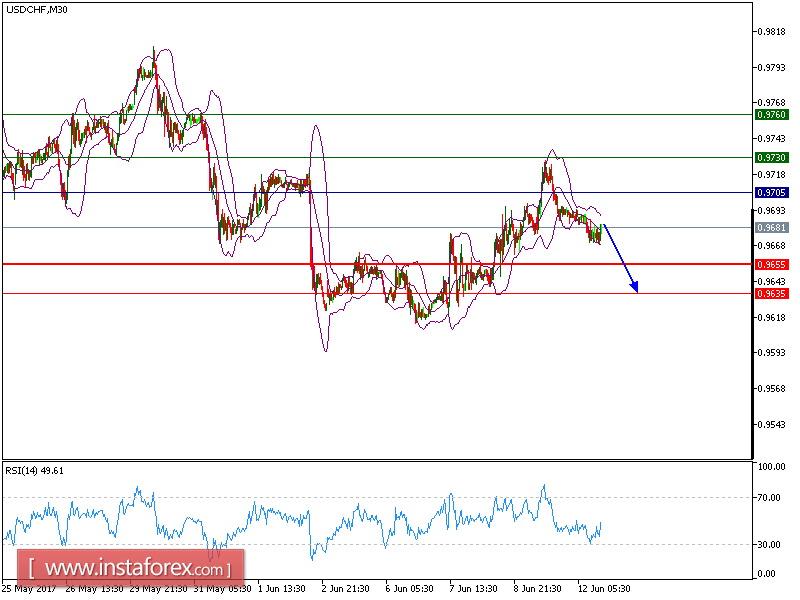 บทวิเคราะห์ทางเทคนิคของคู่สกุลเงินดอลลาร์สหรัฐและเยน ( USD/JPY) สำหรับวันที่ 12 มิถุนายน 2017 