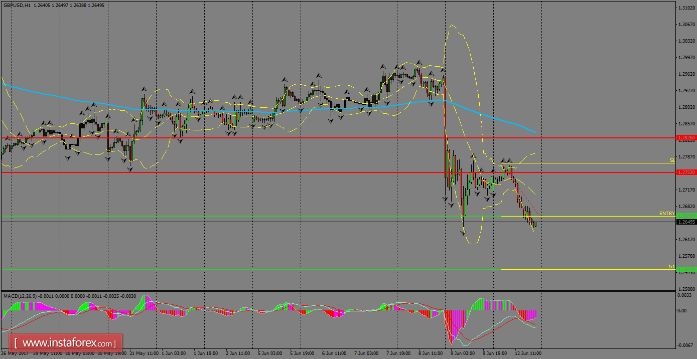 Analisis Harian GBP/USD untuk 13 Jun, 2017