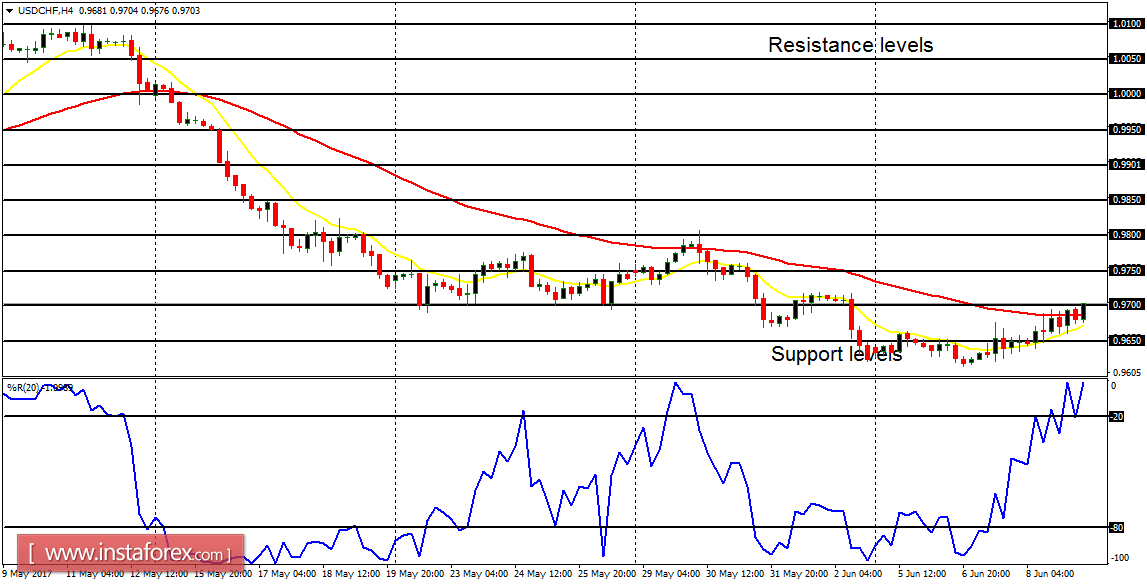  Daily analysis of major pairs for June 12, 2017 
