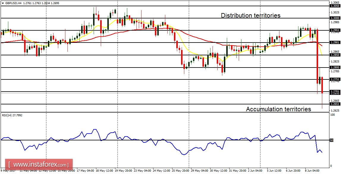  Daily analysis of major pairs for June 12, 2017 