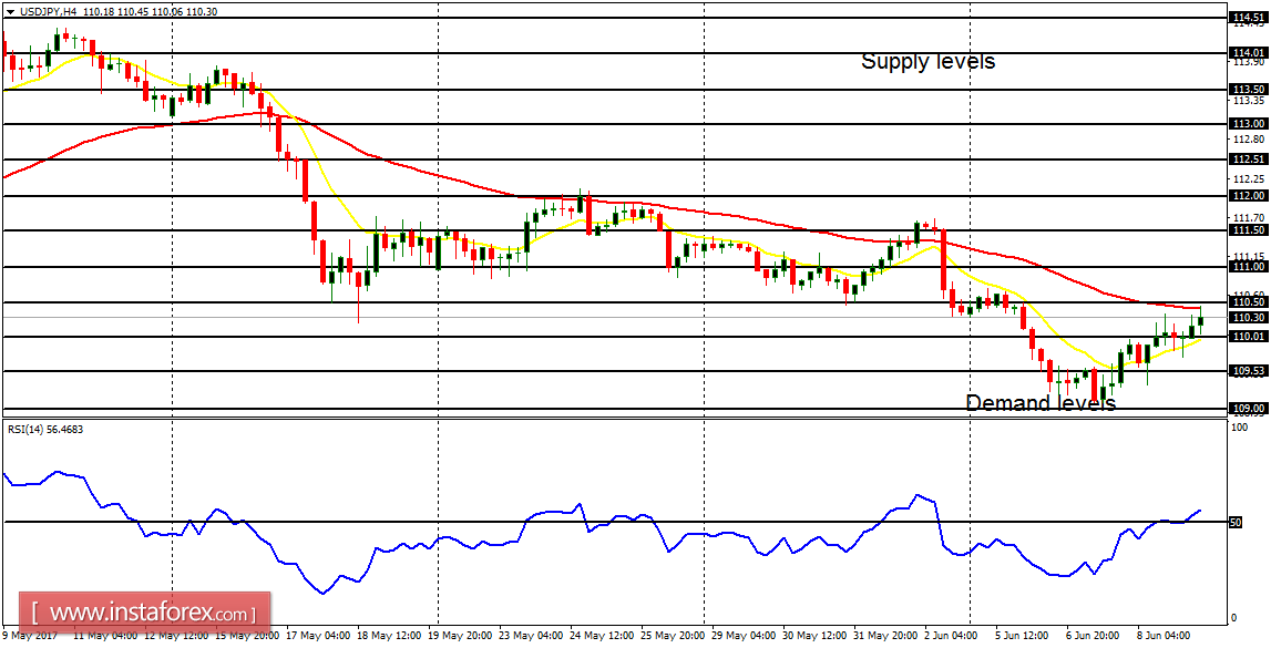  Daily analysis of major pairs for June 12, 2017 