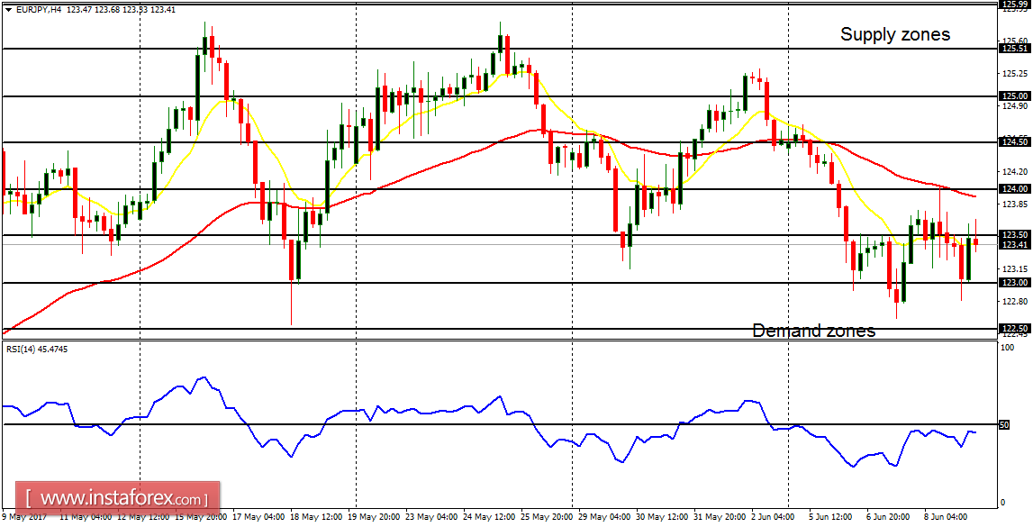  Daily analysis of major pairs for June 12, 2017 