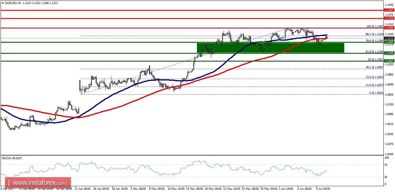 Technical analysis of EUR/USD for June 12, 2017