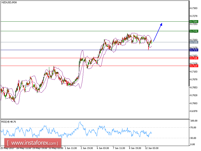  บทวิเคราะห์ทางเทคนิคของคู่สกุลเงินดอลลาร์นิวซีแลนด์และดอลลาร์สหรัฐ (NZD/USD ) สำหรับวันที่ 12 มิถุนายน 2017