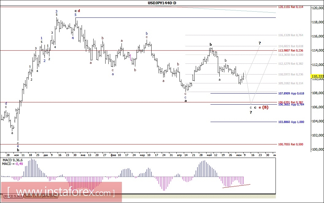 Волновой анализ валютной пары USD/JPY. Недельный обзор
