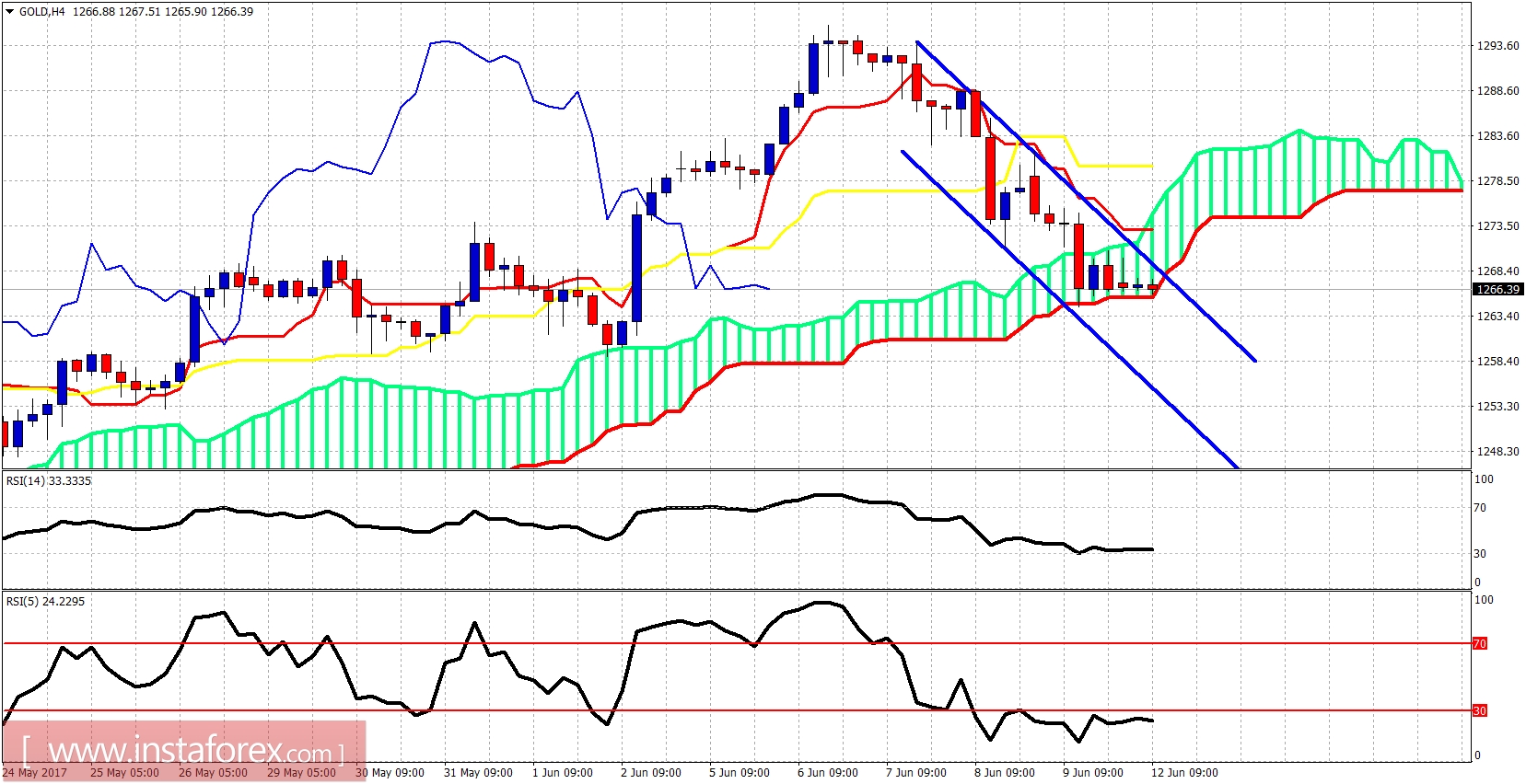 Analisis indikator Ichimoku emas untuk 12 Juni 2017