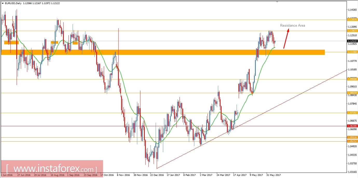 บทวิเคราะห์ปัจจัยพื้นฐานของคู่สกุลเงินยูโรและดอลลาร์สหรัฐ (EUR/USD) สำหรับวันที่ 12 มิถุนายน 2017 