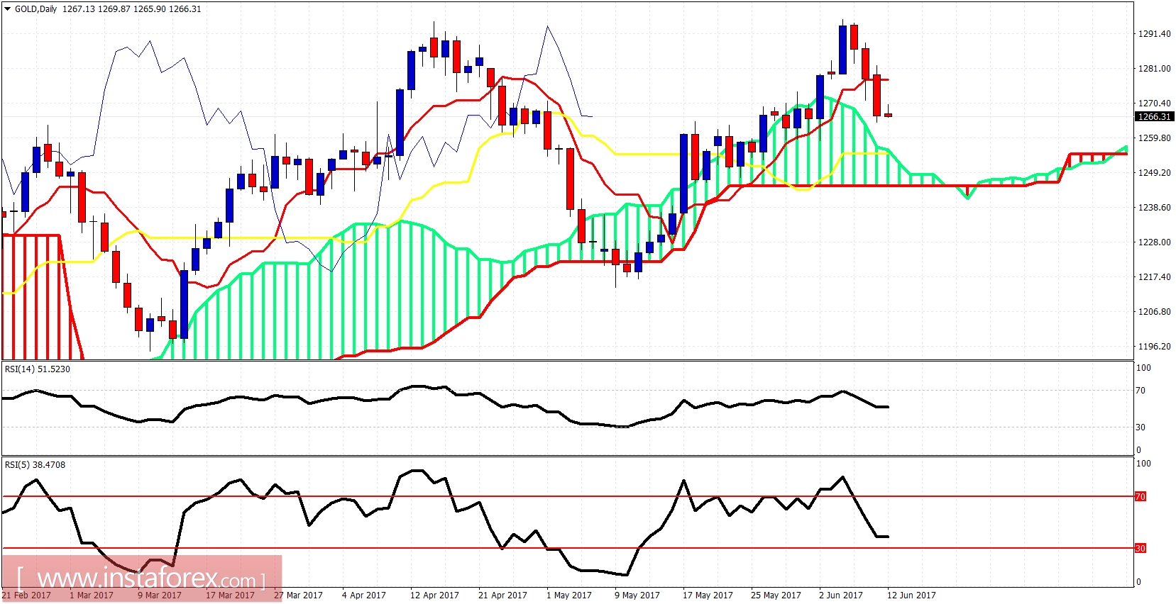 Analisis indikator Ichimoku emas untuk 12 Juni 2017