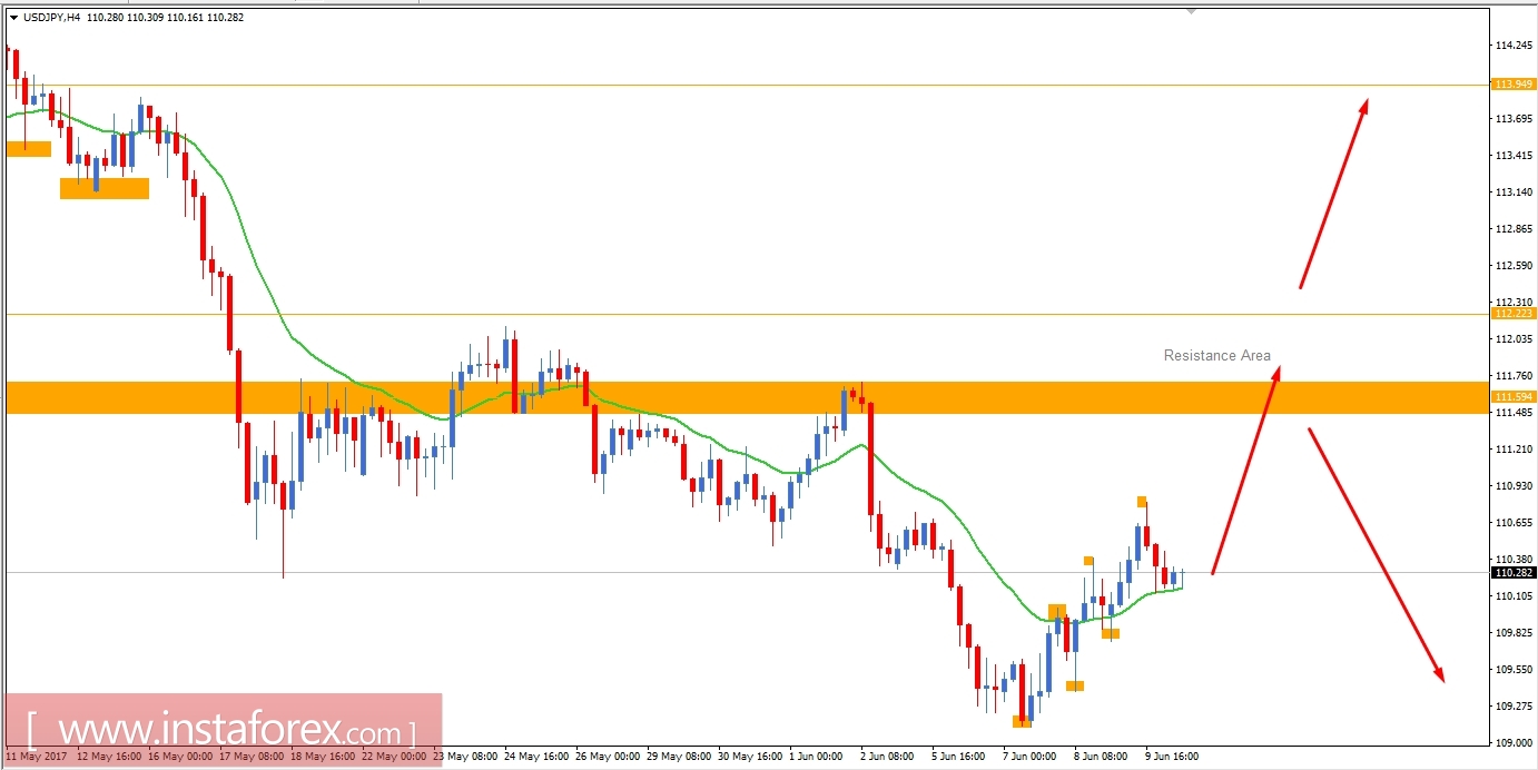 บทวิเคราะห์ปัจจัยพื้นฐานของคู่สกุลเงินดอลลาร์สหรัฐและเยน ( USD/JPY) สำหรับวันที่ 12 มิถุนายน 2017 
