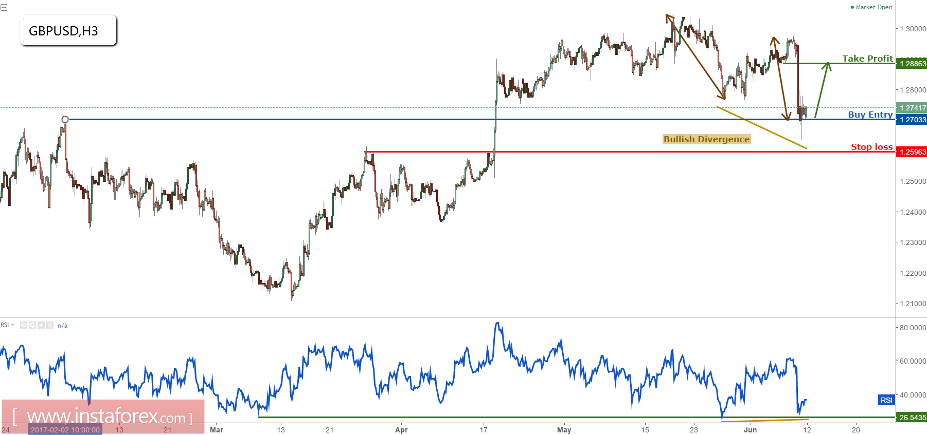 英镑/美元漂亮反弹，依然看多
