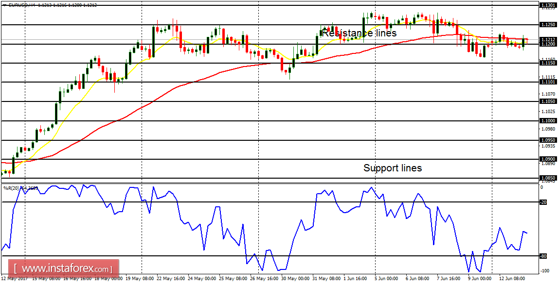 การวิเคราะห์รายวันสำหรับคู่ค้ารายใหญ่ในวันที่ 13 มิถุนายน 2560